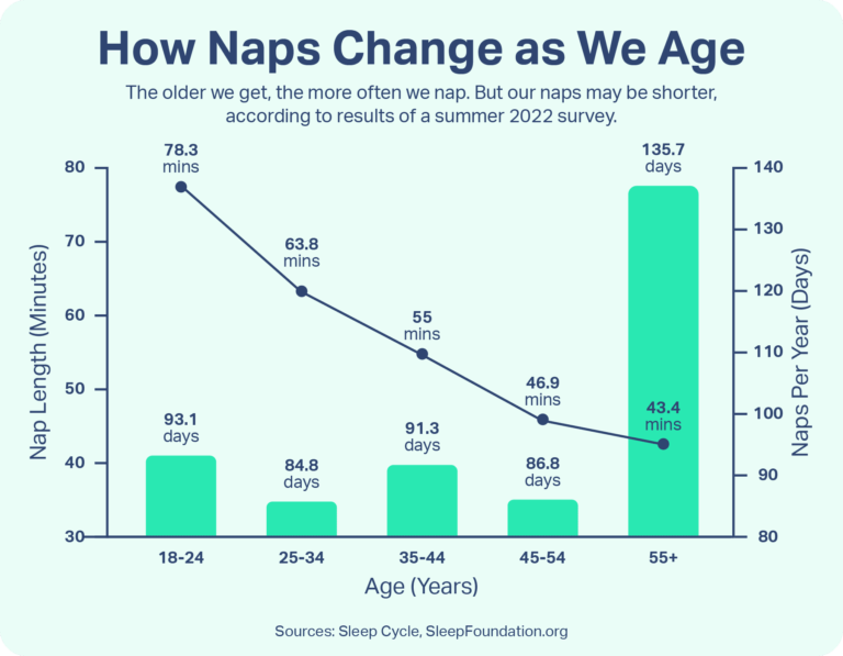 Biểu đồ sự thay đổi giấc ngủ ngắn ban ngày theo độ tuổi ( nguồn Sleep Foudation)